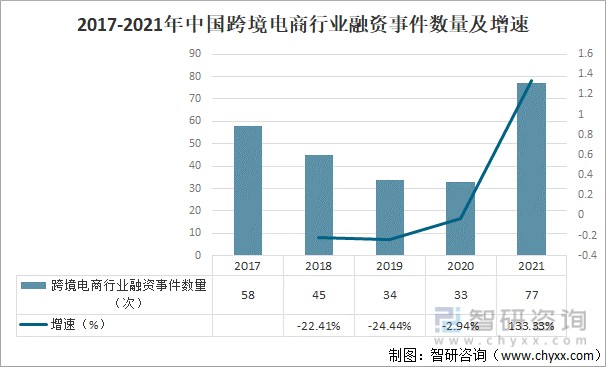 2021年中国电子商务行业投融资现状及未来发展趋势分析图