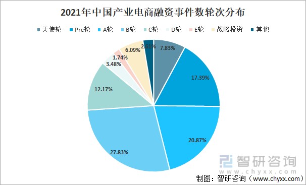 2021年中国电子商务行业投融资现状及未来发展趋势分析图