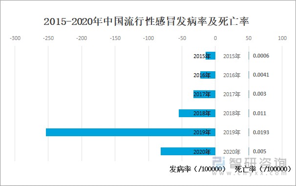 随着流行性感冒发病例数及死亡人数下降2021年中国流感疫苗批签发量