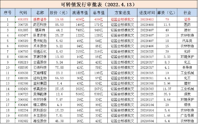 可转债复盘分享(2022.4.13)_财富号_东方财富网