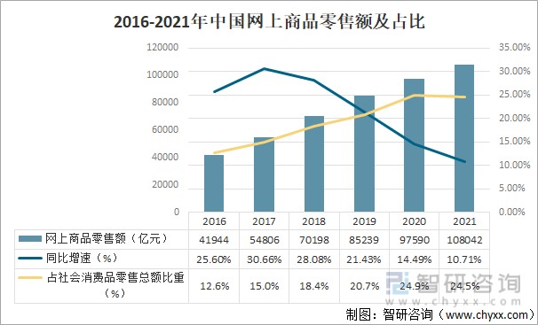 2021年中国网络零售行业发展现状及行业发展趋势分析图