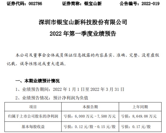 银宝山新2022年一季度预计亏损6000万7500万同比亏损减少公司平稳有序