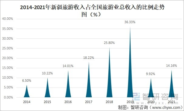 2021年新疆旅游行业发展现状分析新疆旅游市场迎来全面复苏旅游业成为