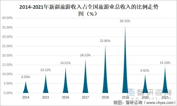 现状分析新疆旅游市场迎来全面复苏旅游业成为新疆经济发展的新动力图