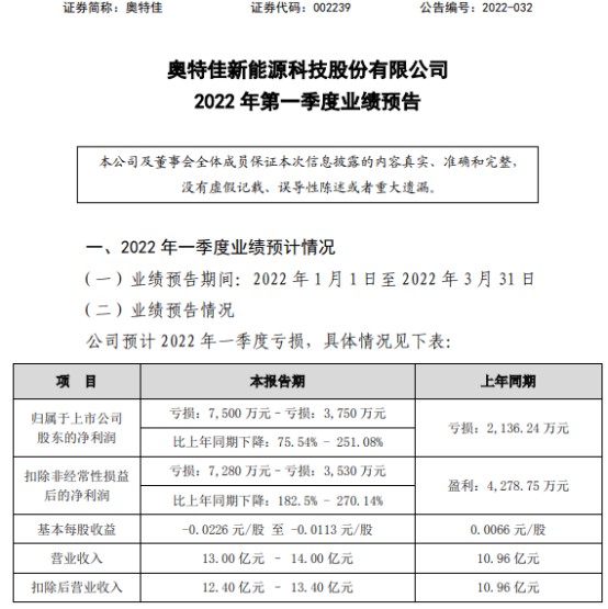 奥特佳2022年一季度预计亏损3750万7500万主要原材料金属价格上涨