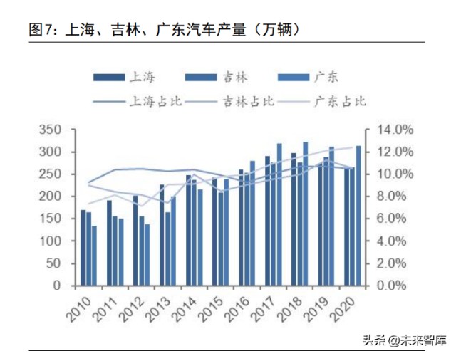 汽车行业产业链近况分析上海吉林广东区域汽车供应链梳理