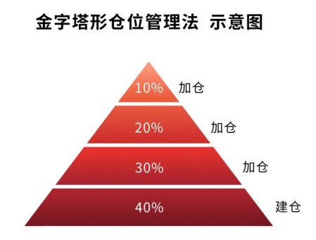 震荡市投资关键词系列二仓位管理提升本金安全性的投资艺术