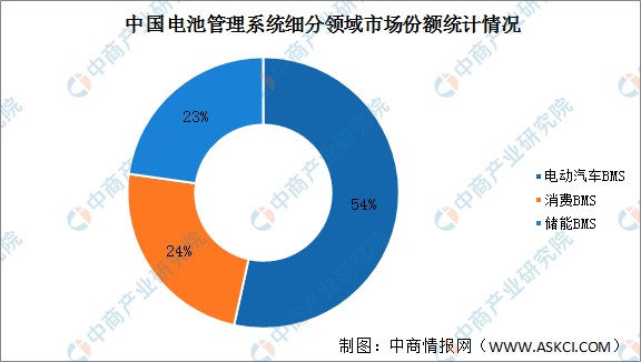 电动汽车行业bms的市场占比提升迅速,市场份额提升至54%,消费电子bms