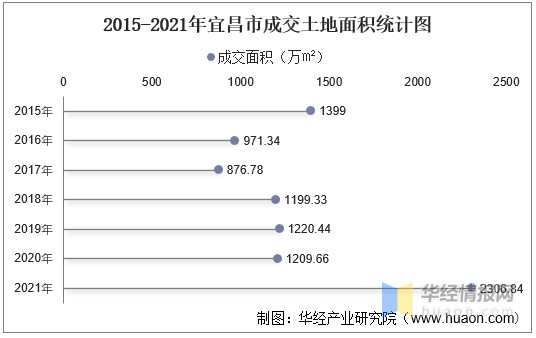 20021年宜昌市土地出让情况价款以及溢价率统计分析