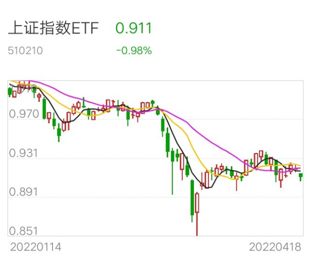 2022年04月19日美股黄金原油上证指数个人行情分享