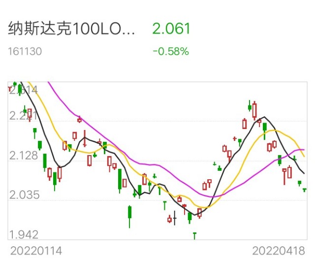 2022年04月19日美股黄金原油上证指数个人行情分享