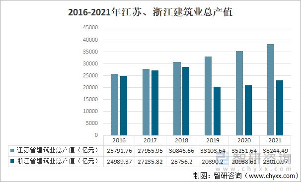 2021年建筑业发展特点分析江苏建筑业总产值以绝对优势领跑图