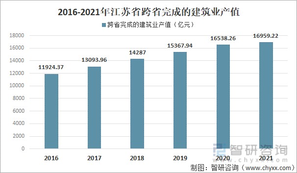 2021年建筑业发展特点分析江苏建筑业总产值以绝对优势领跑图