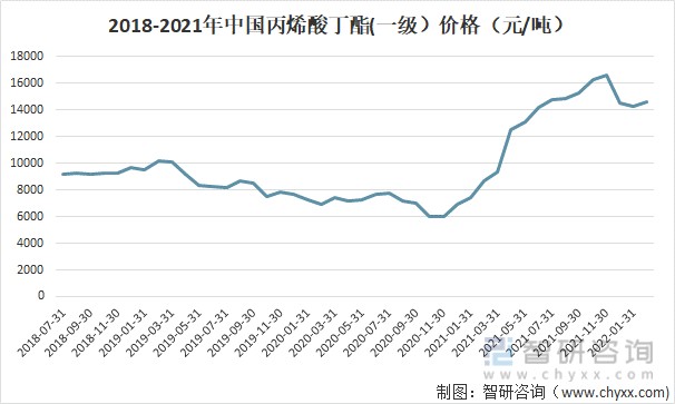 2021年中国丙烯酸丁酯发展现状及进出口状况分析2021年中国丙烯酸丁酯