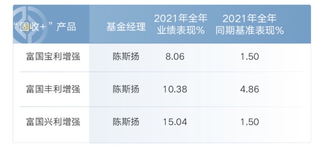 细数富国的"固收"扛把子们_财富号_东方财富网