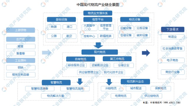 2022年中国现代物流行业产业链上中下游市场剖析