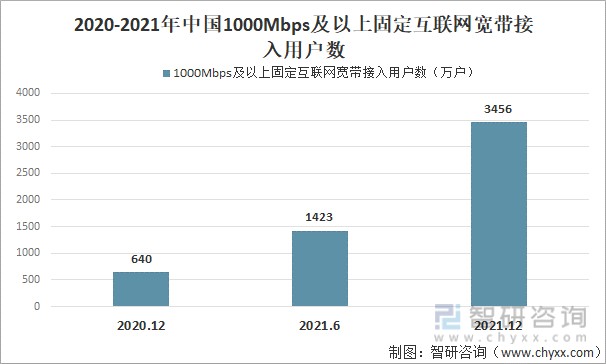 2021年中国互联网接入环境分析5g移动电话用户数快速扩大图