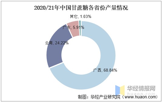 2020/21年中国甘蔗糖各省份产量情况