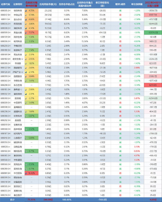 北向资金投资科创板数据跟踪419天合光能大涨11后北向减仓325亿