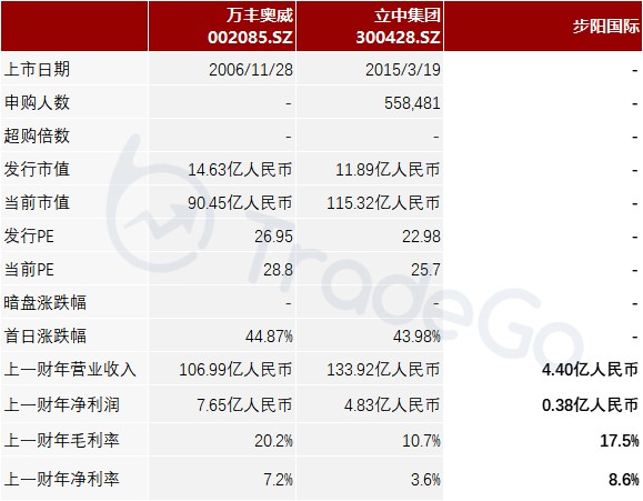 铝合金汽轮制造商步阳国际第四次递表港交所毛利率和净利率连年下降