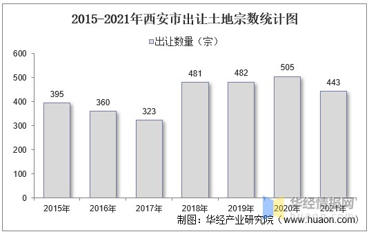 20152021年西安市土地出让情况成交价款以及溢价率统计分析