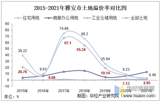 20152021年雅安市土地出让情况成交价款以及溢价率统计分析