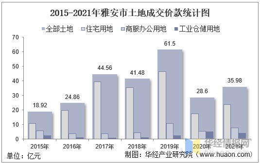 20152021年雅安市土地出让情况成交价款以及溢价率统计分析