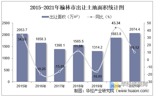 20152021年榆林市土地出让情况成交价款以及溢价率统计分析