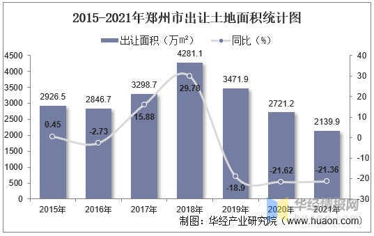 2015-2021年郑州市出让土地面积统计图数据来源:国信房地产信息网,华