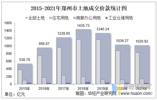 20152021年郑州市土地出让情况成交价款以及溢价率统计分析