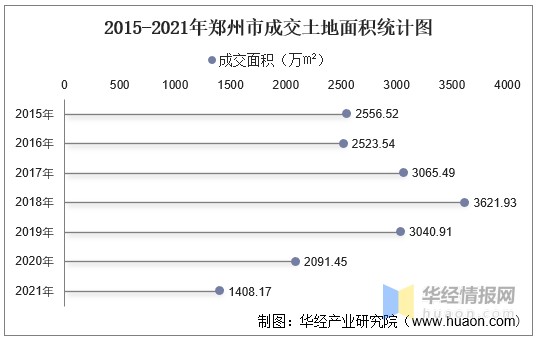 20152021年郑州市土地出让情况成交价款以及溢价率统计分析