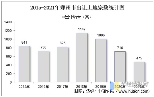 20152021年郑州市土地出让情况成交价款以及溢价率统计分析