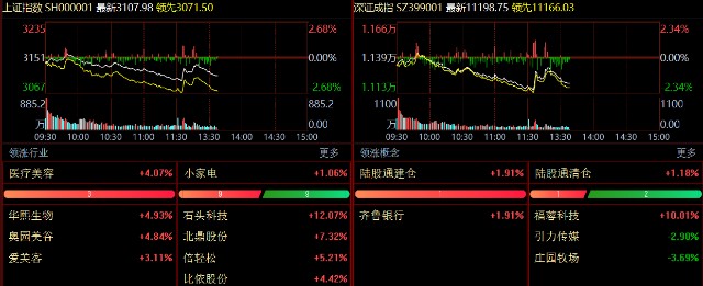 截止午间收盘上证指数收跌1.6%,深证成指收跌1.89%,创业板指收跌1.