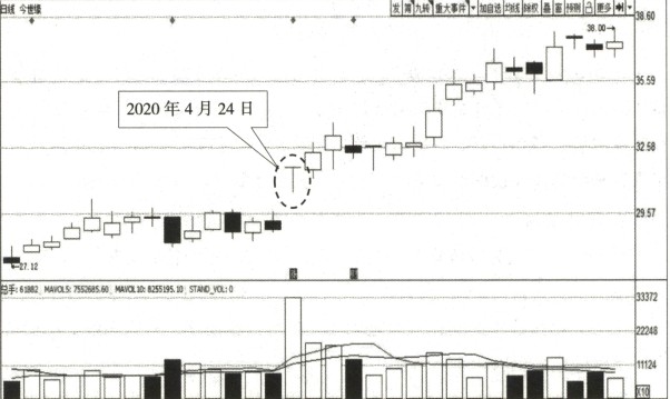 宇哥手把手教你学会看懂k线十字星及其变形