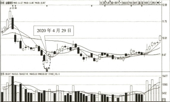 金盾股份的股价从2020年4月上旬开始出现了一波大幅下跌行情.