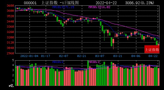 4月22日大数据复盘35个股上涨成交额075万亿