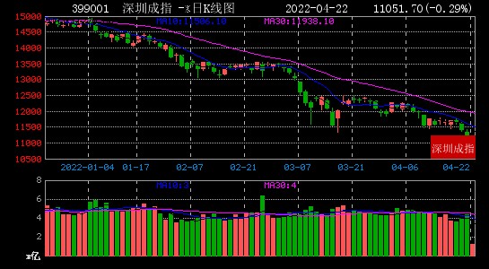 4月22日大数据复盘35个股上涨成交额075万亿