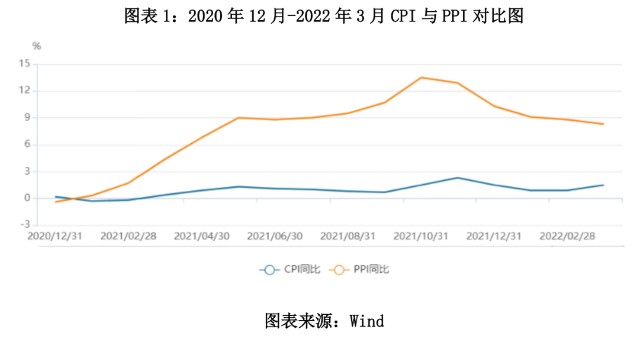 2021年12月的cpi同比增长1.5,ppi同比增长10.3,两者相差8.