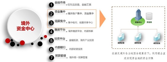 走出去浪潮之下全球司库体系境外财资平台该如何搭建