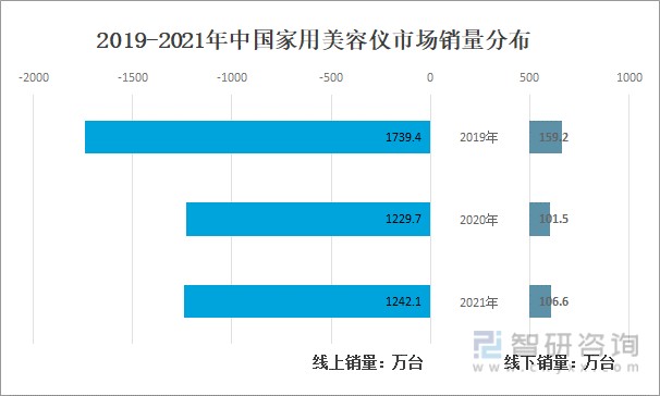 2021年中国美容仪行业发展历程销售现状及未来发展趋势线上销售量额齐