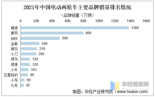 2021年中国电动两轮车主要品牌销量排名情况