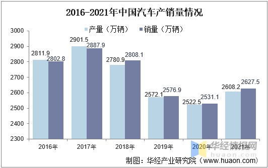 2016-2021年中国汽车产销量情况