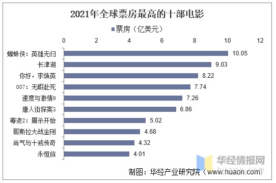 2021年全球票房最高的十部电影