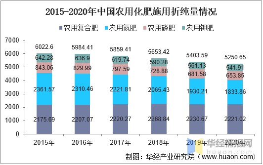 2021年中国化肥行业发展现状分析行业正步入转型关键期图