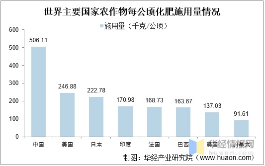 世界主要国家农作物每公顷化肥施用量情况我国农作物每公顷化肥施用量