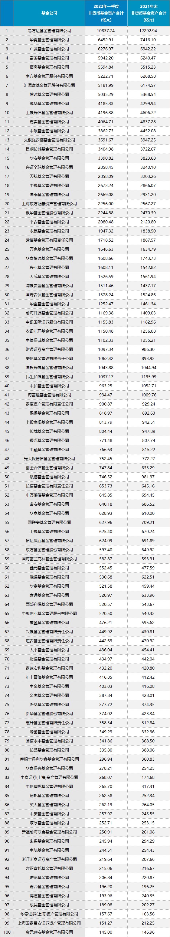 数据来源:wind2022年一季度非货规模排名上升较多的基金公司数据来源