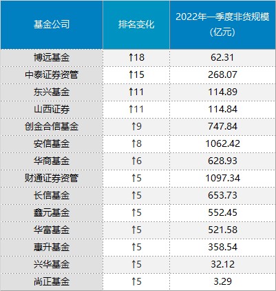 数据来源:wind2022年一季度非货规模排名下降较多的基金公司数据来源