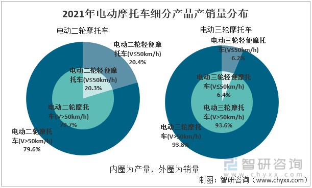 2021年电动摩托车细分产品产销量分布