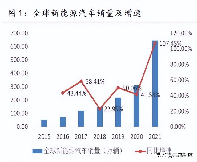 2021年全球新能源汽车销量 675 万辆,同比增长 108,渗透率达到8.