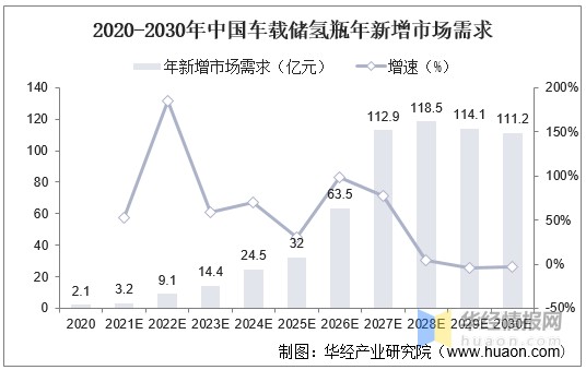 资料来源:中国氢能联盟,华经产业研究院整理2,国内车载储氢系统市场